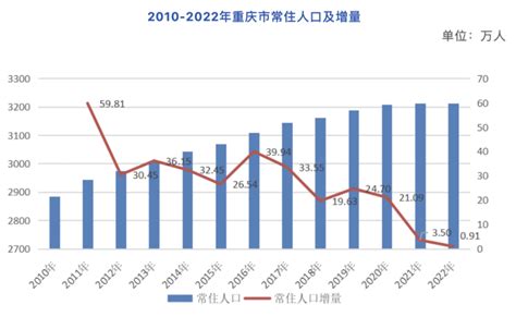 重慶人口2023|重慶常住人口數據公布：3213.34萬人